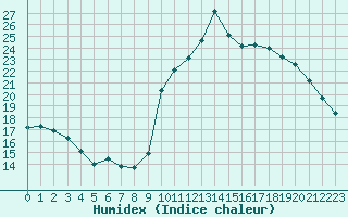 Courbe de l'humidex pour Ile d'Yeu - Saint-Sauveur (85)