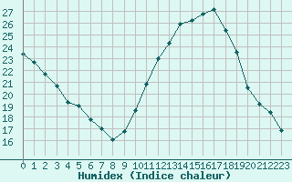 Courbe de l'humidex pour Orange (84)