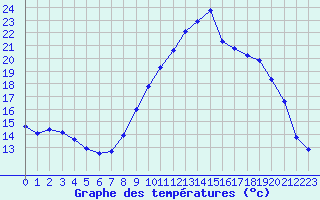 Courbe de tempratures pour Le Luc (83)