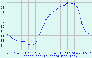 Courbe de tempratures pour Muret (31)