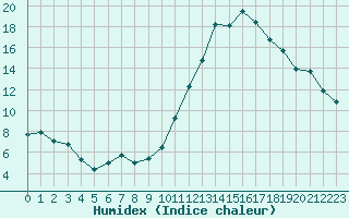 Courbe de l'humidex pour Dax (40)