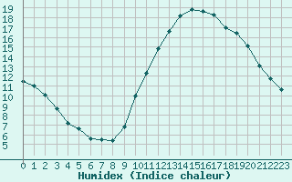 Courbe de l'humidex pour Dax (40)