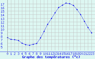 Courbe de tempratures pour Lanvoc (29)