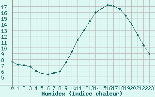 Courbe de l'humidex pour Lanvoc (29)