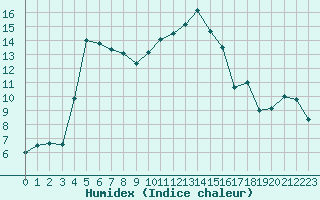 Courbe de l'humidex pour Charleville-Mzires (08)