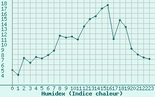 Courbe de l'humidex pour Reims-Prunay (51)