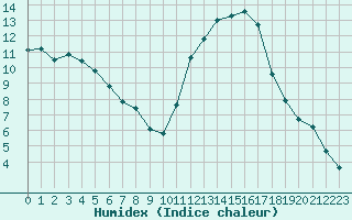 Courbe de l'humidex pour Angliers (17)