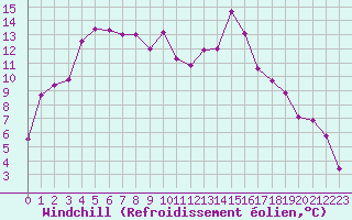 Courbe du refroidissement olien pour Salon-de-Provence (13)