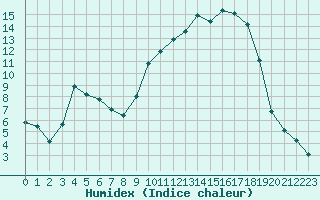 Courbe de l'humidex pour Mazres Le Massuet (09)