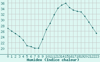 Courbe de l'humidex pour La Baeza (Esp)