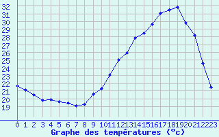 Courbe de tempratures pour Berson (33)