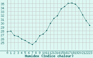 Courbe de l'humidex pour Montredon des Corbires (11)