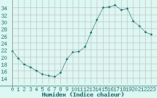 Courbe de l'humidex pour Lignerolles (03)