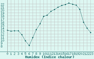 Courbe de l'humidex pour Grenoble/St-Etienne-St-Geoirs (38)