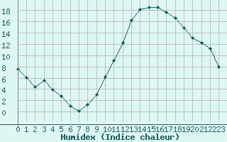 Courbe de l'humidex pour Carrion de Calatrava (Esp)