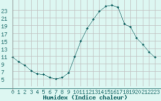 Courbe de l'humidex pour La Beaume (05)