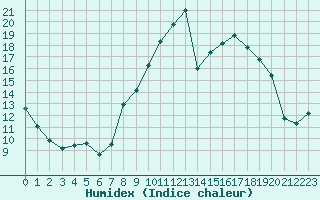 Courbe de l'humidex pour Grimentz (Sw)