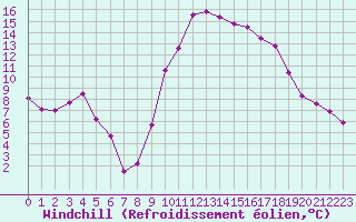 Courbe du refroidissement olien pour Ploudalmezeau (29)