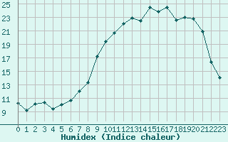 Courbe de l'humidex pour Troyes (10)