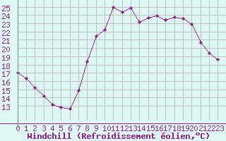 Courbe du refroidissement olien pour Paray-le-Monial - St-Yan (71)