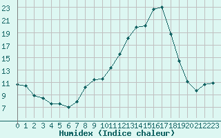 Courbe de l'humidex pour Chambry / Aix-Les-Bains (73)