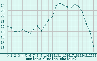 Courbe de l'humidex pour Dole-Tavaux (39)