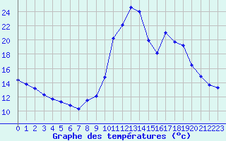 Courbe de tempratures pour Chamonix-Mont-Blanc (74)