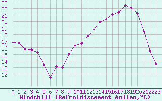 Courbe du refroidissement olien pour Chteaudun (28)