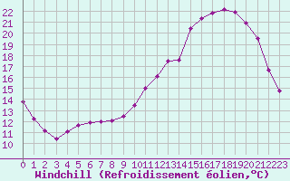 Courbe du refroidissement olien pour Evreux (27)