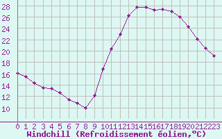 Courbe du refroidissement olien pour Frontenay (79)