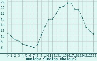 Courbe de l'humidex pour Agde (34)