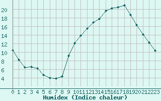 Courbe de l'humidex pour Chambry / Aix-Les-Bains (73)