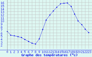 Courbe de tempratures pour Dolembreux (Be)