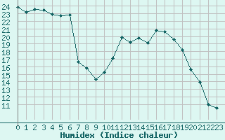 Courbe de l'humidex pour Bergerac (24)