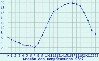 Courbe de tempratures pour Vichy (03)