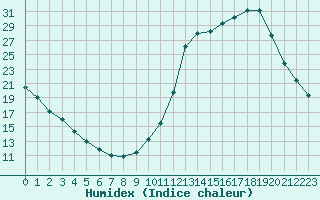 Courbe de l'humidex pour Guidel (56)