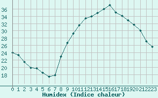 Courbe de l'humidex pour Izegem (Be)