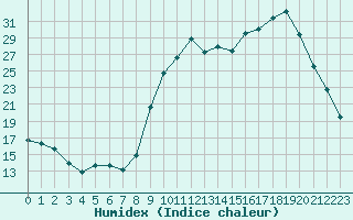 Courbe de l'humidex pour Saclas (91)