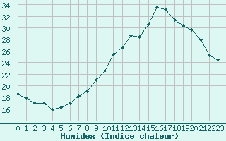 Courbe de l'humidex pour Nris-les-Bains (03)