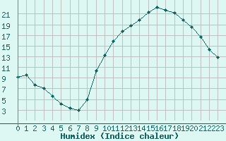 Courbe de l'humidex pour Lignerolles (03)