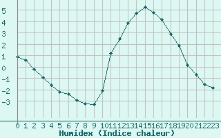 Courbe de l'humidex pour Champagne-sur-Seine (77)