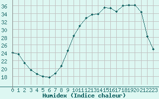 Courbe de l'humidex pour Tour-en-Sologne (41)