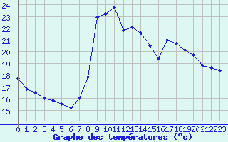 Courbe de tempratures pour Toulon (83)