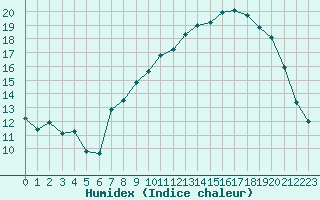 Courbe de l'humidex pour Xert / Chert (Esp)