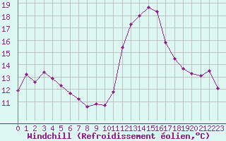 Courbe du refroidissement olien pour Saint-Dizier (52)
