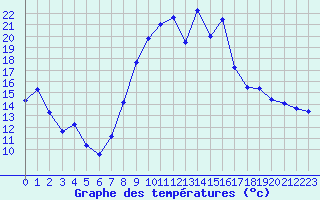Courbe de tempratures pour Bridel (Lu)