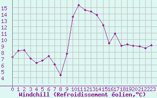 Courbe du refroidissement olien pour Luxeuil (70)