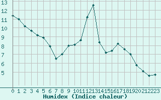 Courbe de l'humidex pour Nancy - Ochey (54)