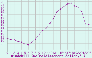 Courbe du refroidissement olien pour Brigueuil (16)