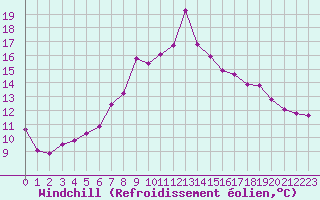 Courbe du refroidissement olien pour Verngues - Hameau de Cazan (13)